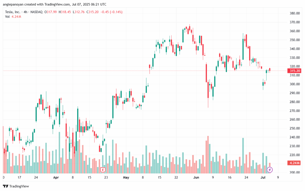 تحليل سهم تسلا الفني TSLA 7-7-2025