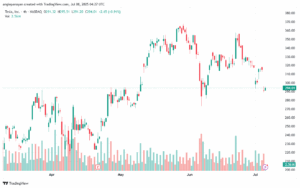 تحليل سهم تسلا الفني TSLA 8-7-2025