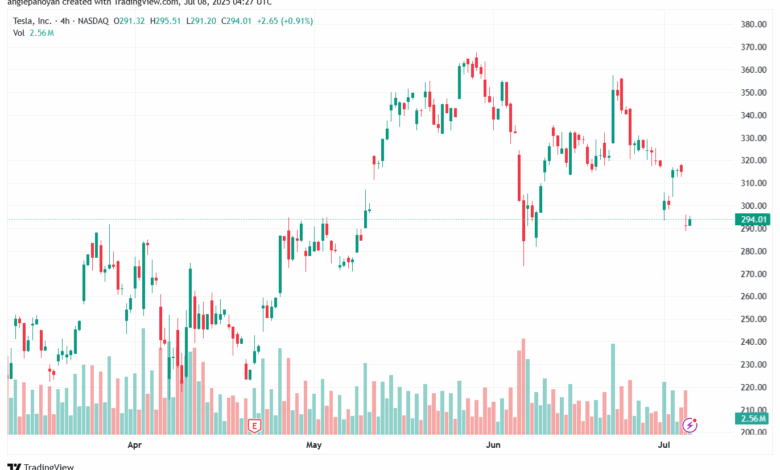تحليل سهم تسلا الفني TSLA 8-7-2025