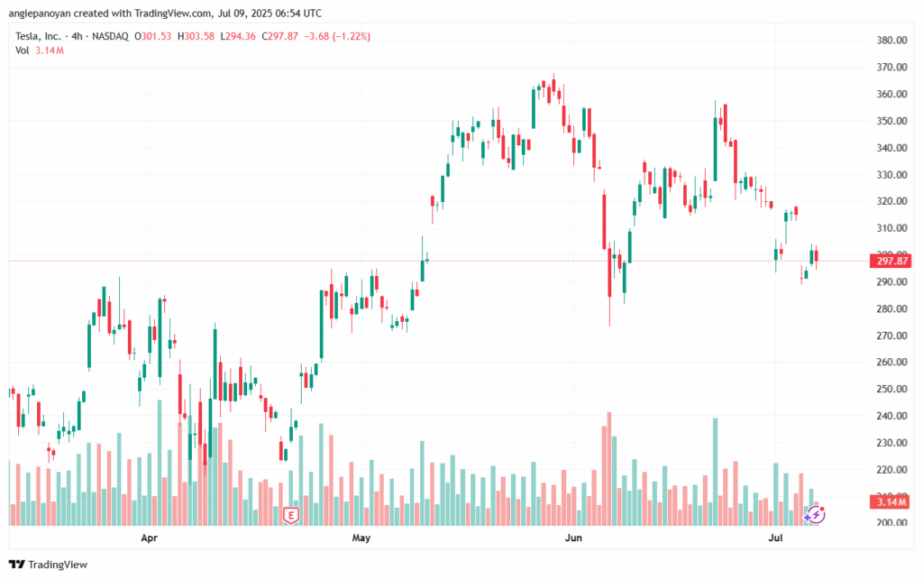 تحليل سهم تسلا الفني TSLA 9-7-2025
