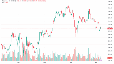تحليل سهم تسلا الفني TSLA 9-7-2025