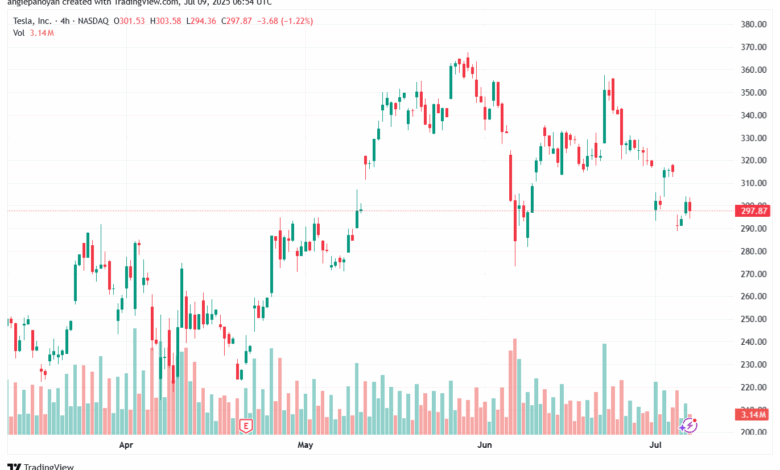 تحليل سهم تسلا الفني TSLA 9-7-2025