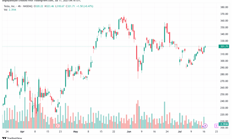 تحليل سهم تسلا الفني TSLA 17-7-2025