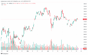 تحليل سهم تسلا الفني TSLA 18-7-2025