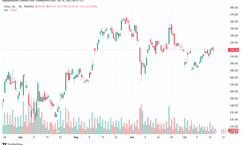 تحليل سهم تسلا الفني TSLA 18-7-2025