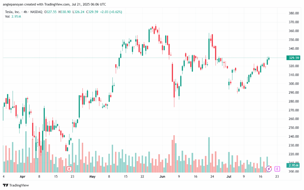 تحليل سهم تسلا الفني TSLA 21-7-2025