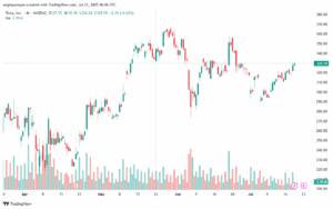تحليل سهم تسلا الفني TSLA 21-7-2025