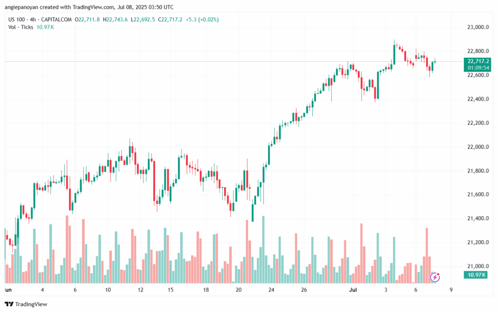 تحليل مؤشر ناسداك الفني US100-NASDAQ-8-7-2025