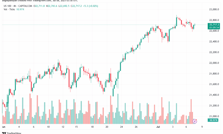 تحليل مؤشر ناسداك الفني US100-NASDAQ-8-7-2025
