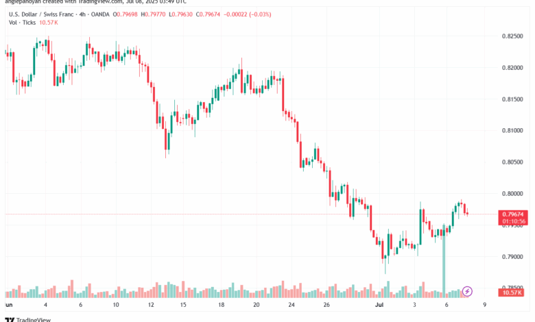 USDCHF_2025-07-08_06-49-02