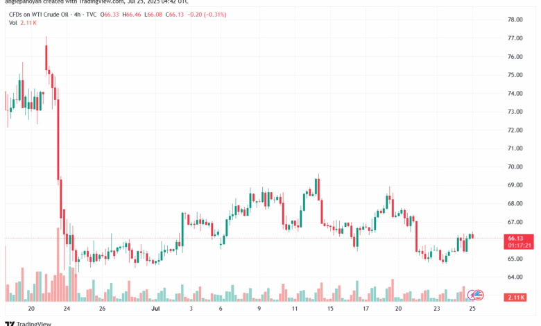 USOIL_2025-07-25_07-42-37