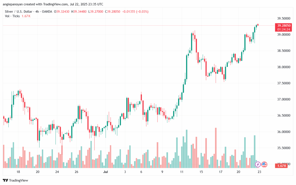 تحليل الفضة 23-7-2025 SILVER XAGUSD