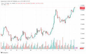 تحليل الفضة 23-7-2025 SILVER XAGUSD