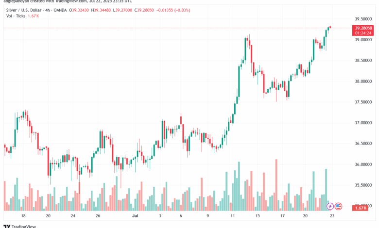 تحليل الفضة 23-7-2025 SILVER XAGUSD