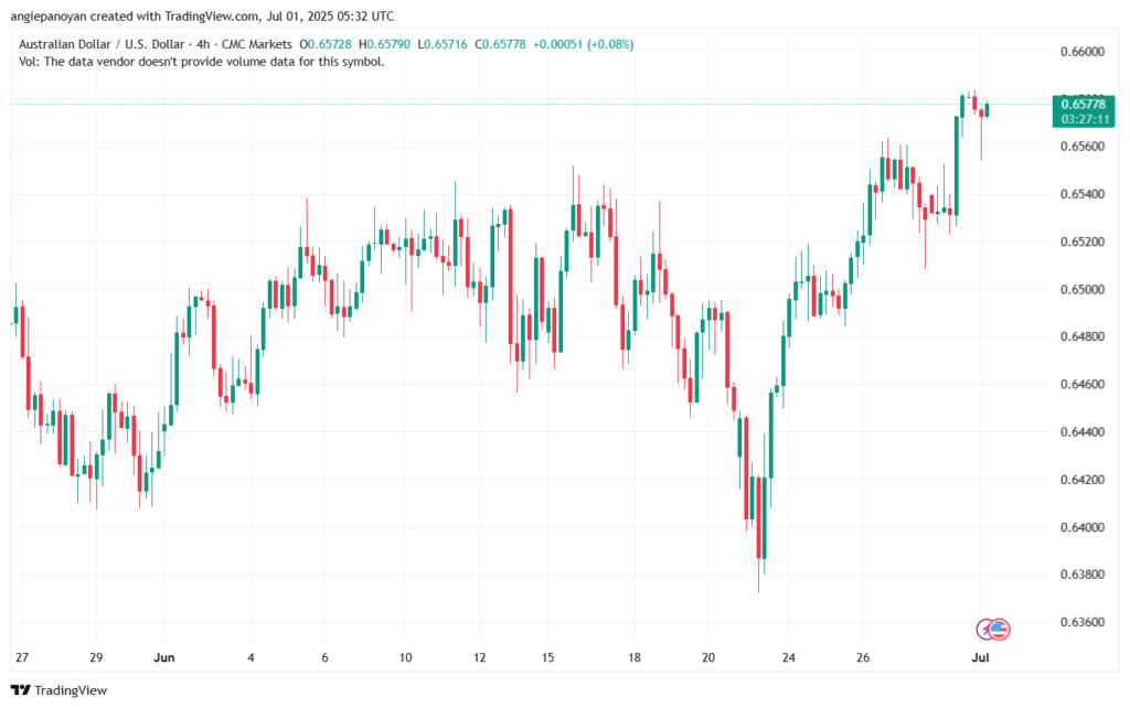 تحليل-AUDUSD-1-7-2025