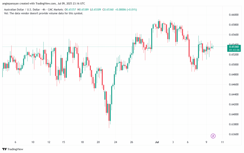 تحليل-AUDUSD-10-7-2025