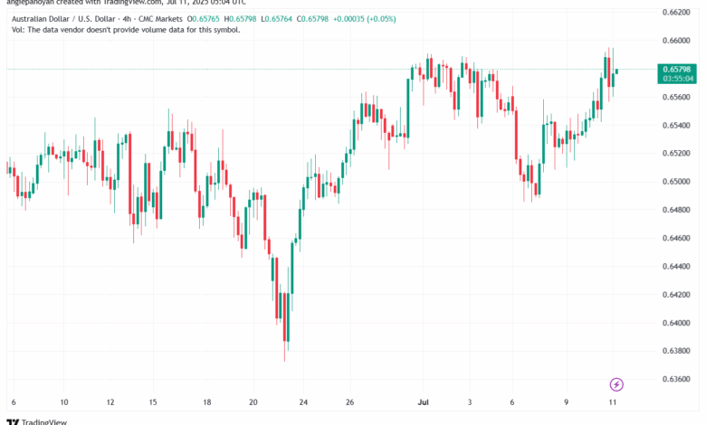 تحليل-AUDUSD-11-7-2025