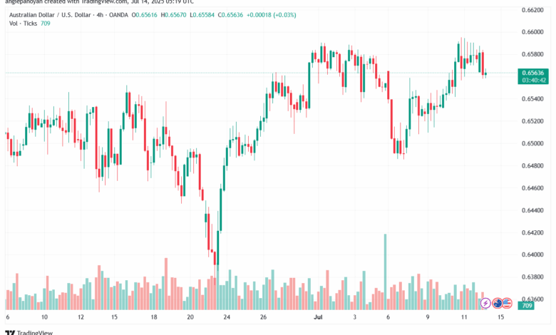 تحليل-AUDUSD-14-7-2025