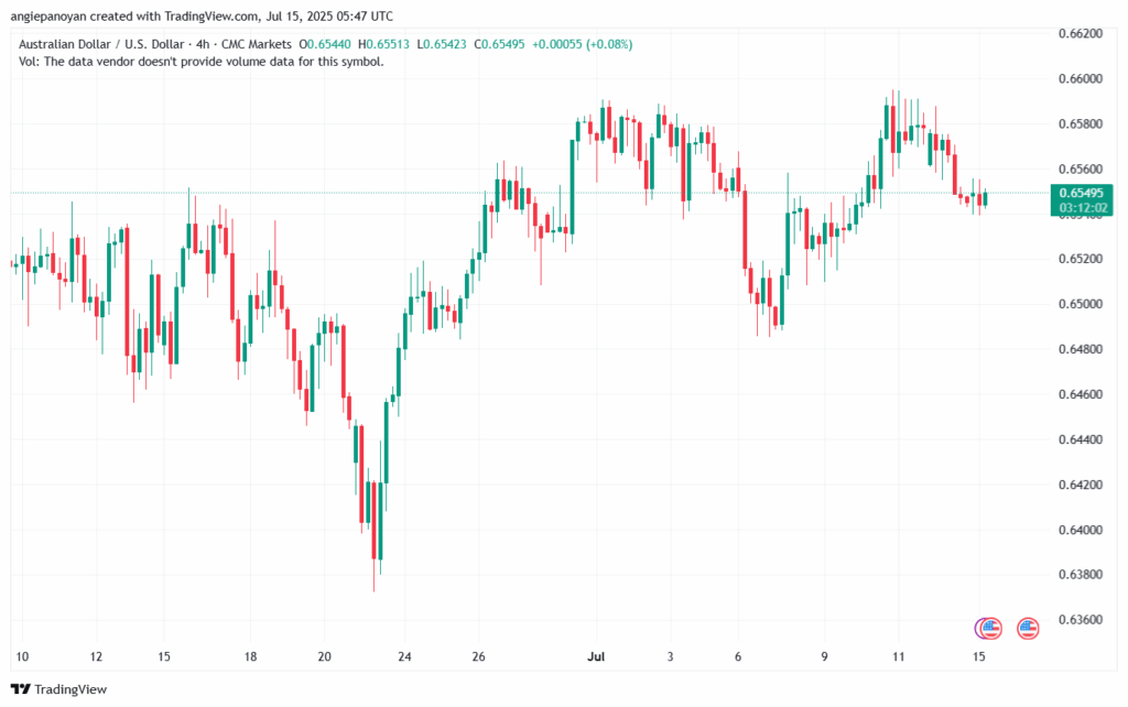 تحليل-AUDUSD-15-7-2025