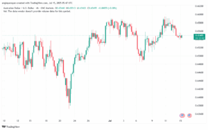 تحليل-AUDUSD-15-7-2025