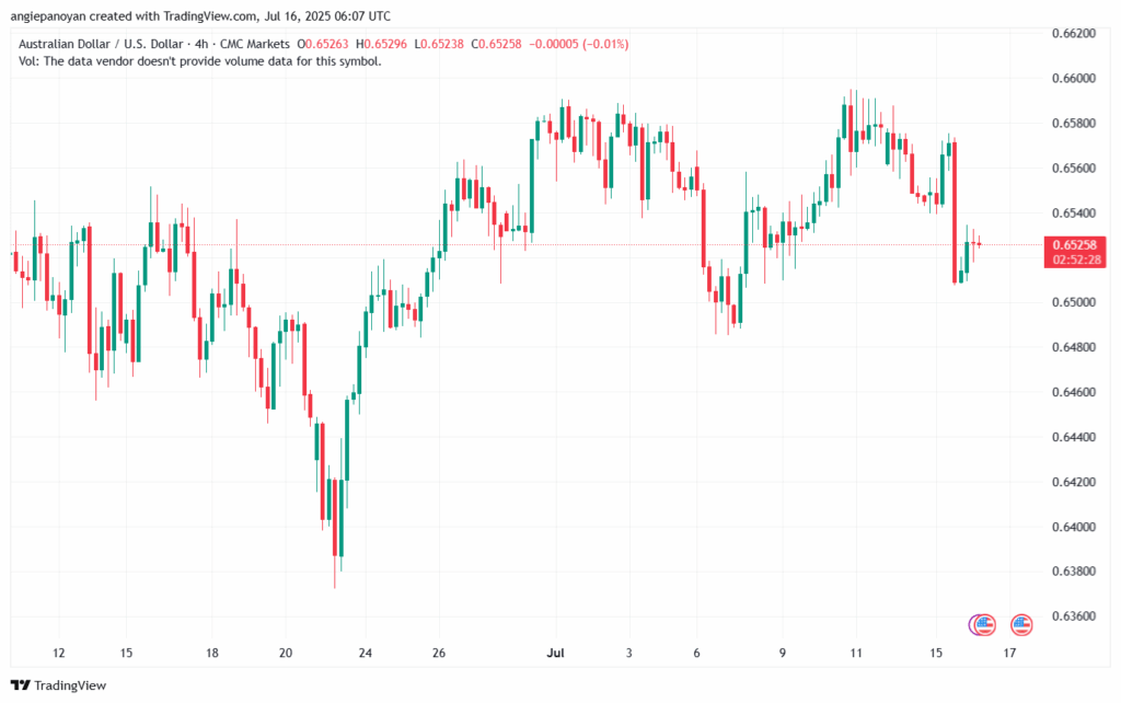 تحليل-AUDUSD-16-7-2025