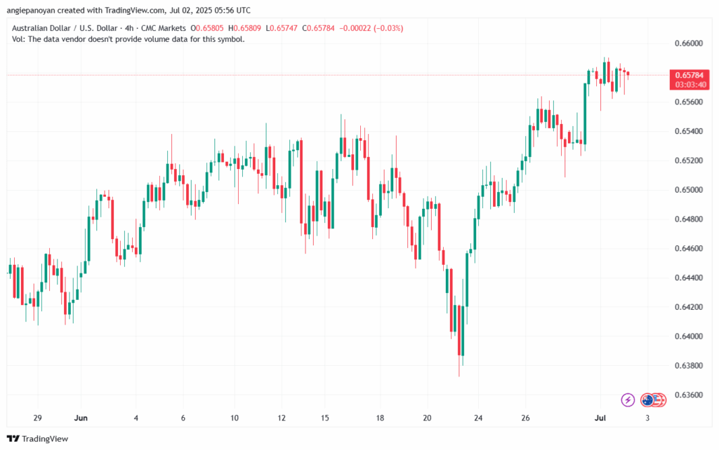 تحليل-AUDUSD-2-7-2025