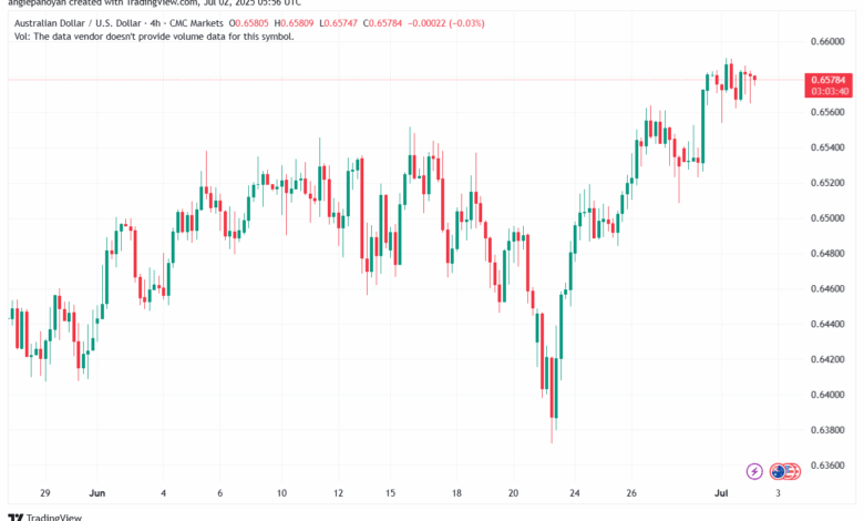 تحليل-AUDUSD-2-7-2025