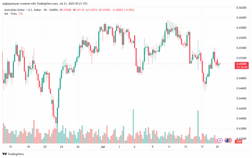 تحليل-AUDUSD-21-7-2025
