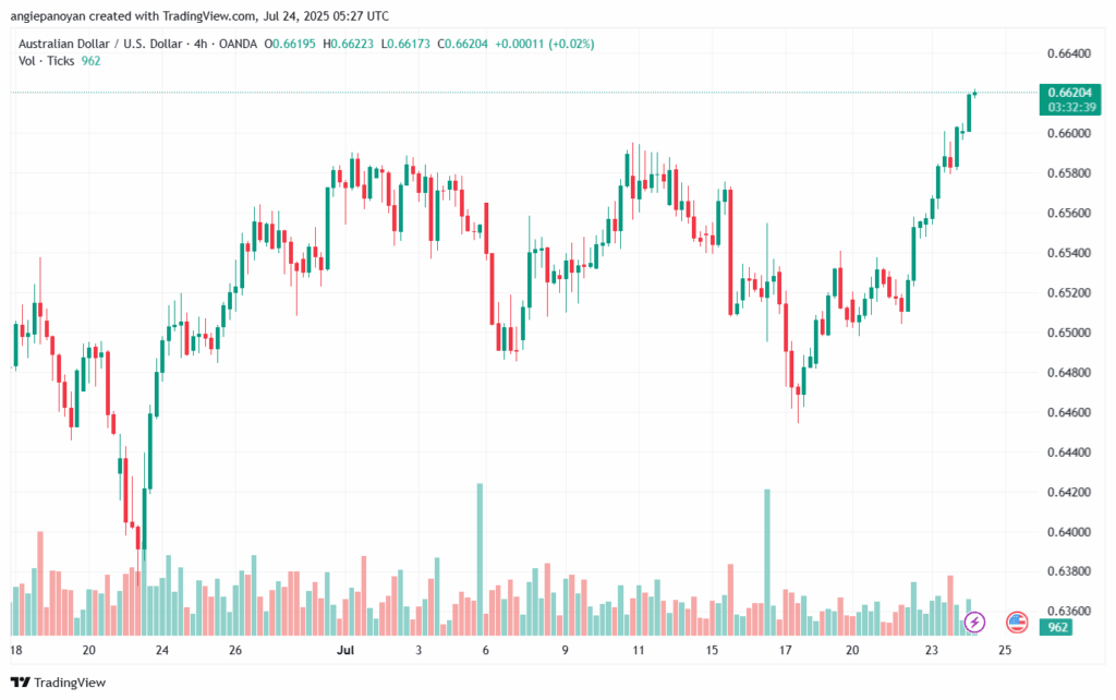 تحليل-AUDUSD-24-7-2025