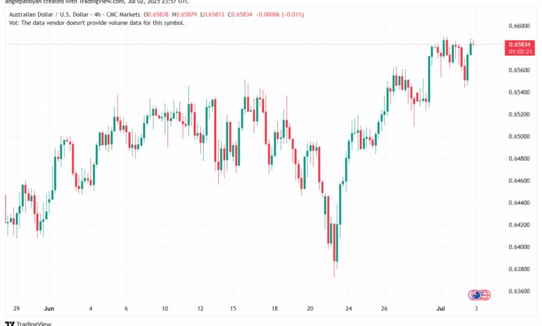 تحليل-AUDUSD-3-7-2025