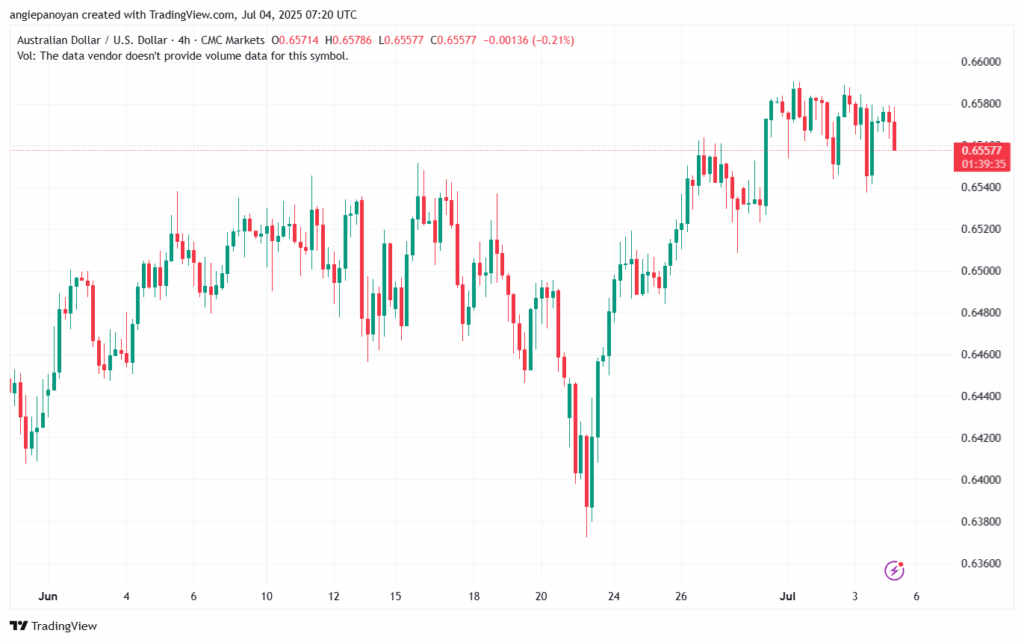 تحليل-AUDUSD-4-7-2025