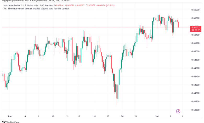 تحليل-AUDUSD-4-7-2025