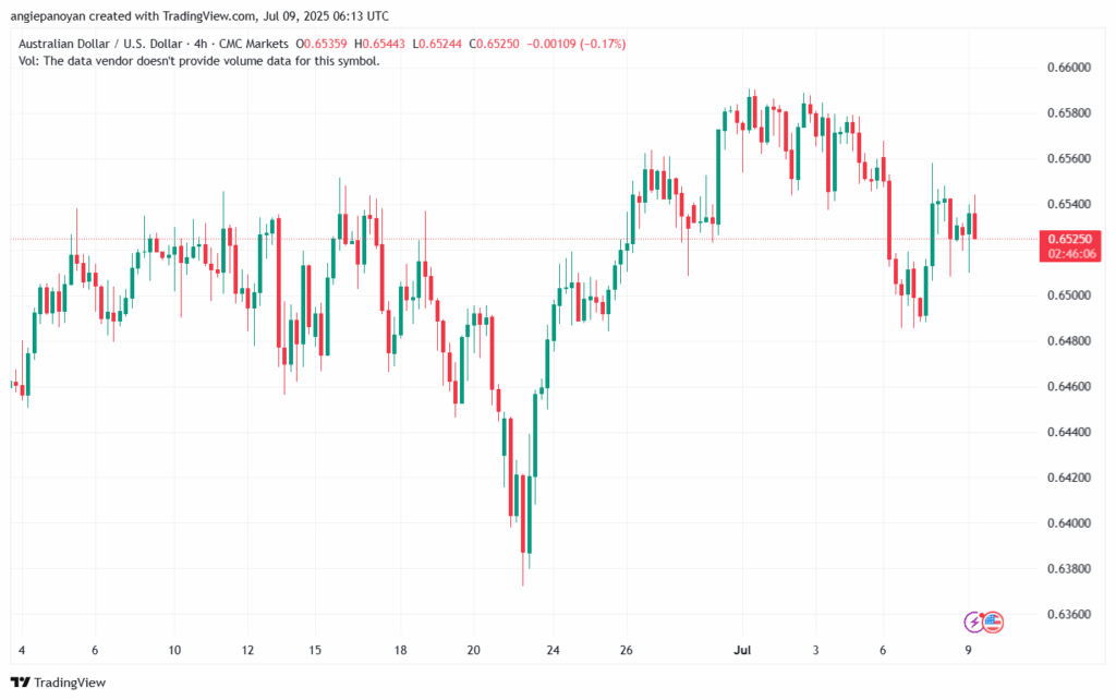 تحليل-AUDUSD-9-7-2025