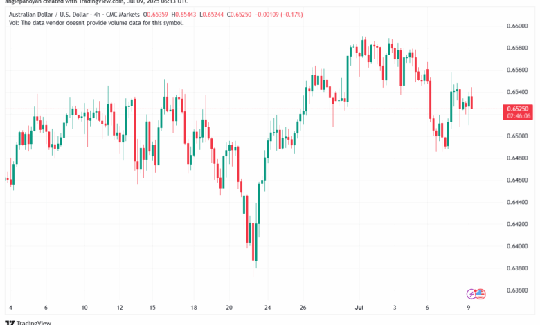 تحليل-AUDUSD-9-7-2025