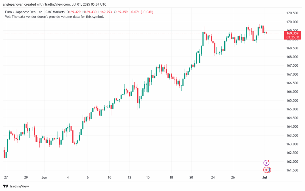تحليل-EURJPY-1-7-2025