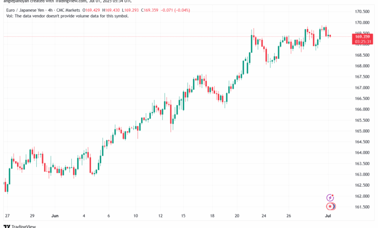 تحليل-EURJPY-1-7-2025