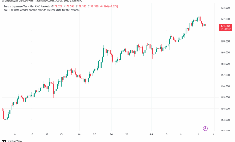 تحليل-EURJPY-10-7-2025