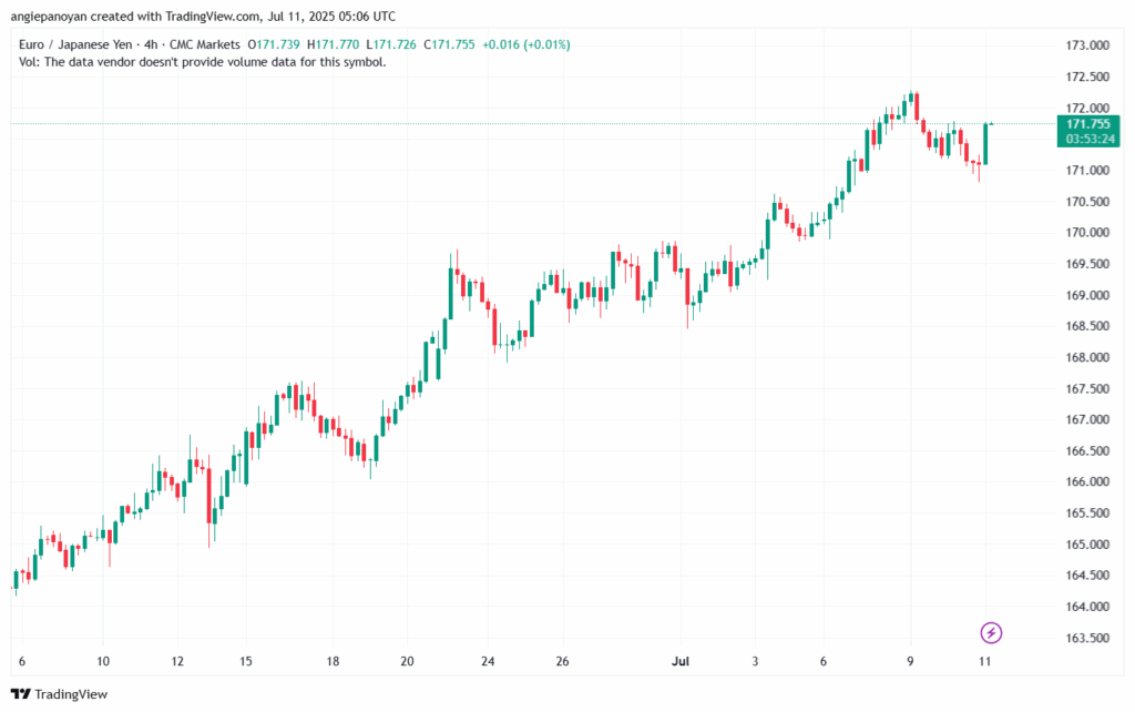 تحليل-EURJPY-11-7-2025