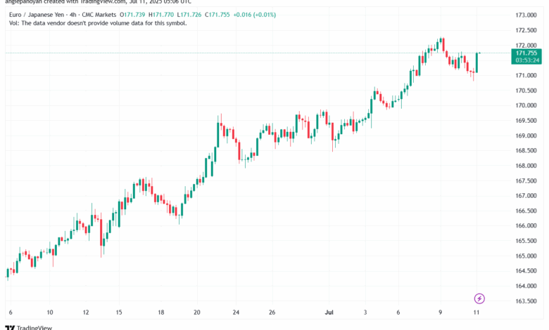 تحليل-EURJPY-11-7-2025