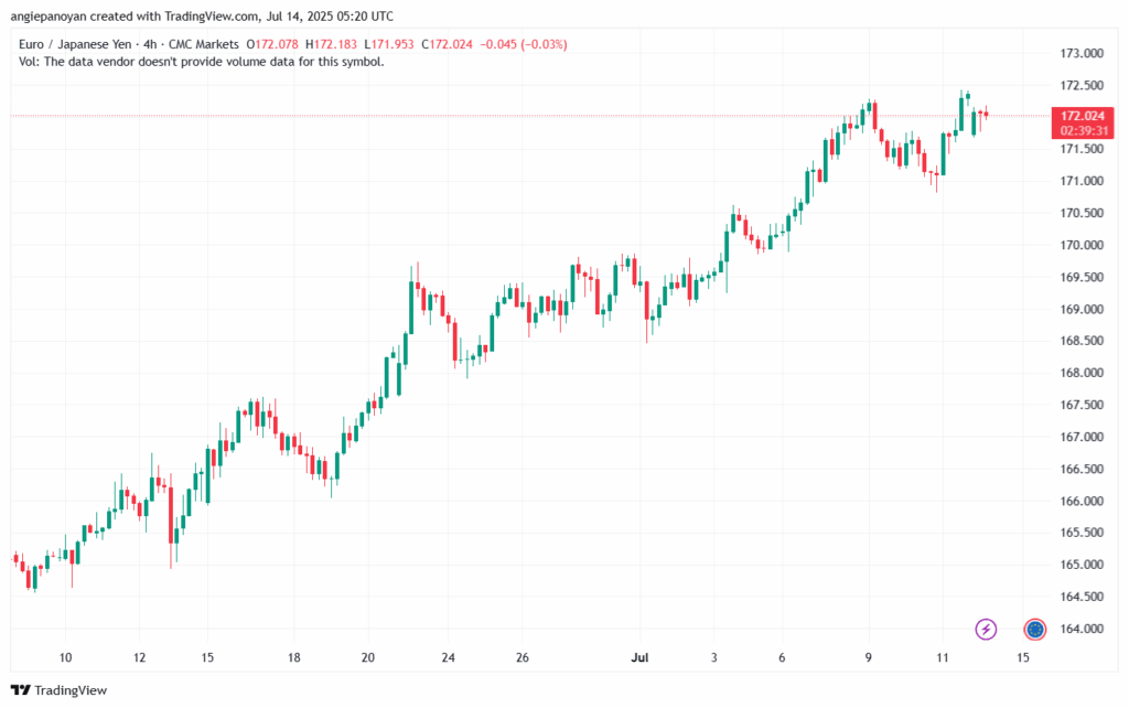 تحليل-EURJPY-14-7-2025