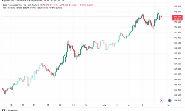 تحليل-EURJPY-14-7-2025