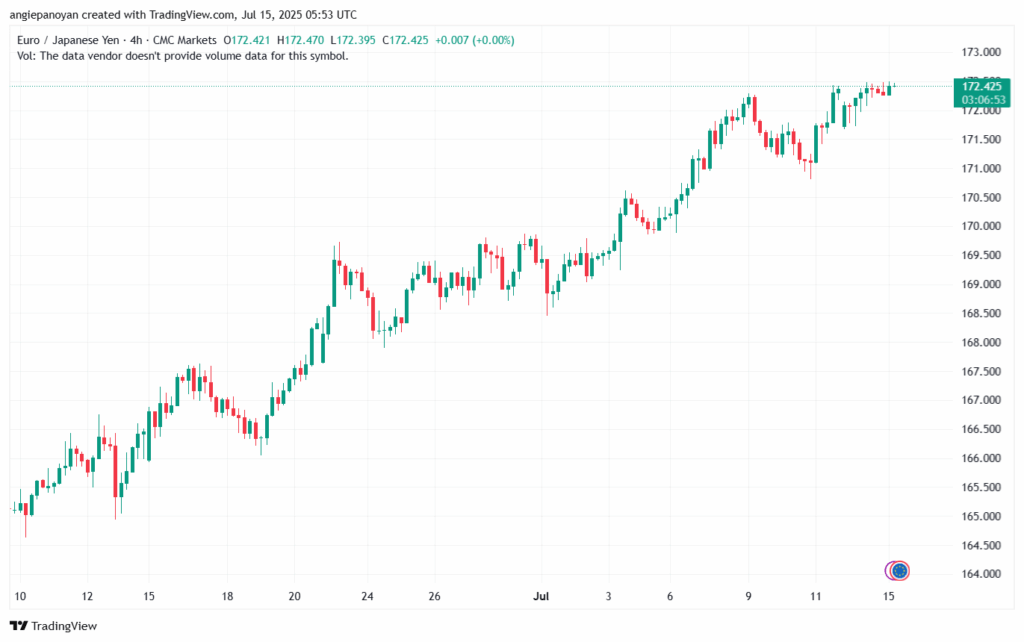 تحليل-EURJPY-15-7-2025