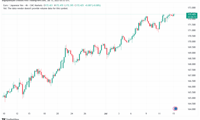 تحليل-EURJPY-15-7-2025