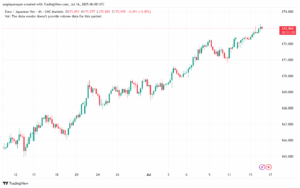 تحليل-EURJPY-16-7-2025