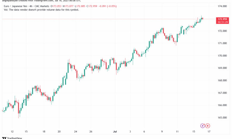 تحليل-EURJPY-16-7-2025
