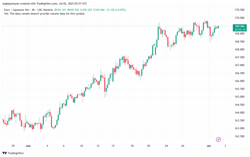 تحليل-EURJPY-2-7-2025