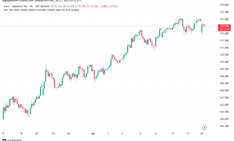 تحليل-EURJPY-21-7-2025