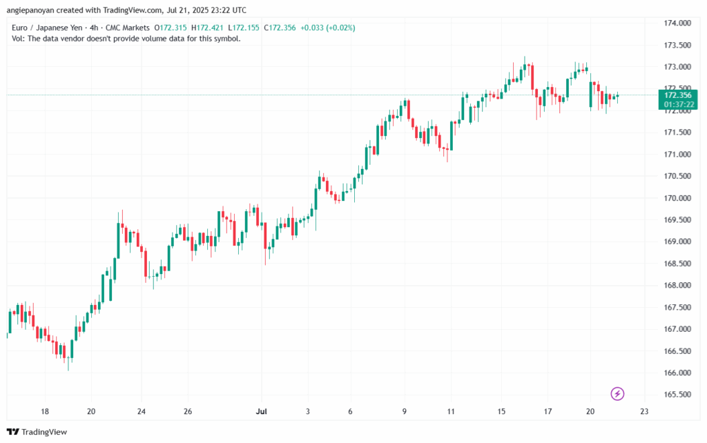 تحليل-EURJPY-22-7-2025