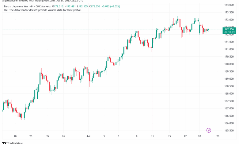 تحليل-EURJPY-22-7-2025