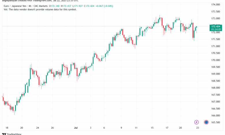 تحليل-EURJPY-23-7-2025